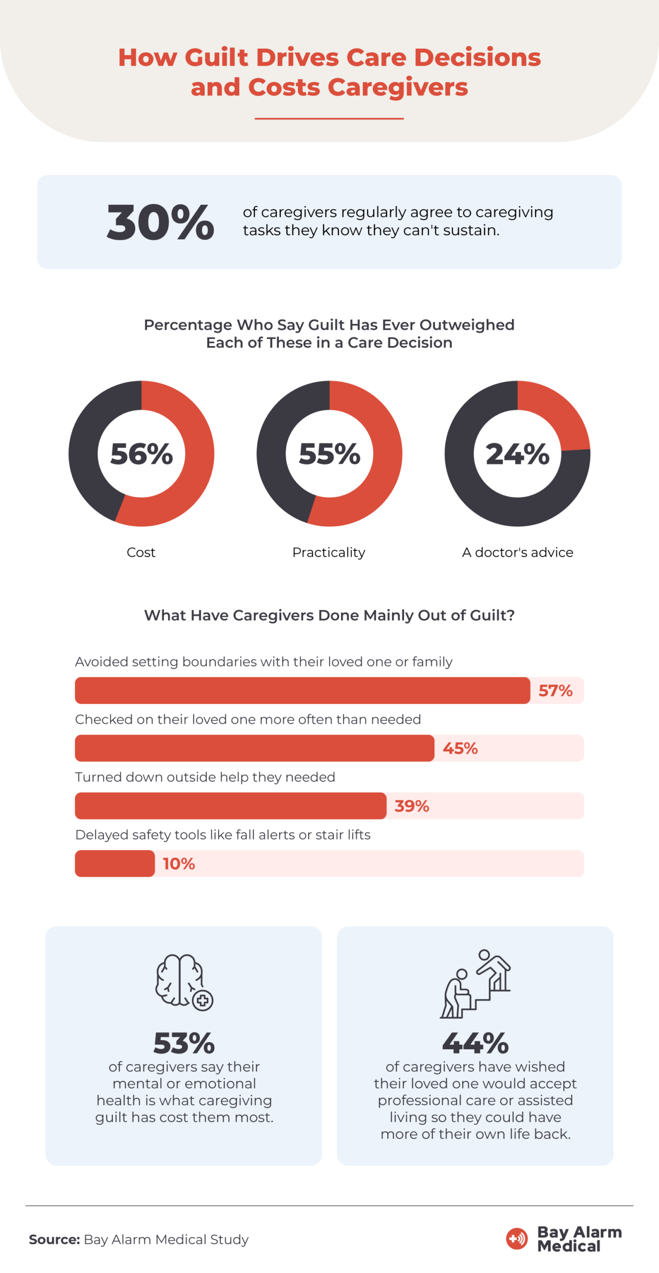Survey results showing how guilt leads caregivers to overcommit, turn down help, and sacrifice their mental health.