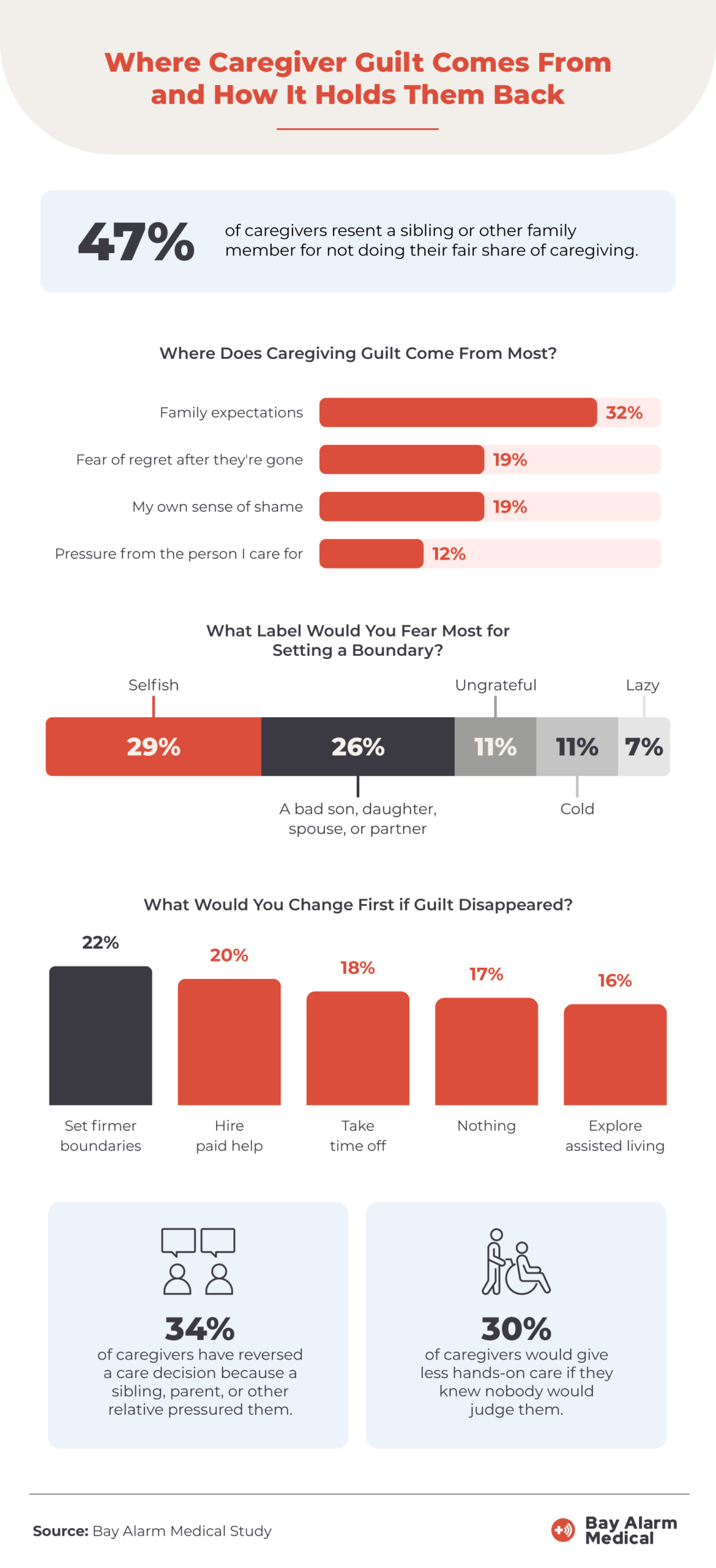 Survey results showing how fear of judgment, family pressure, and resentment affect caregivers.