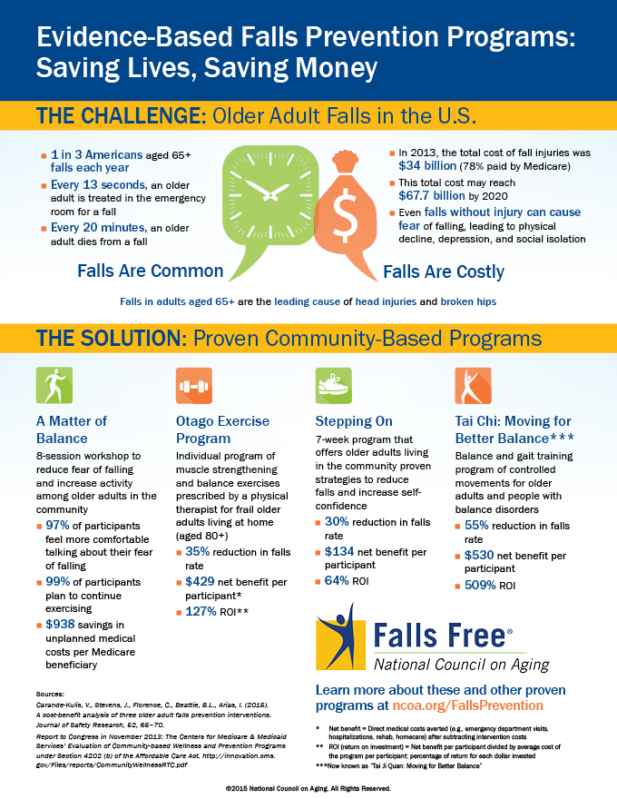 Falls-Prevention-Programs-Saving-Lives-Saving-Money_NCOA-Infographic