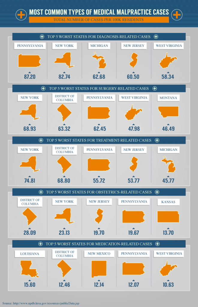 Riskiest States to See a Doctor