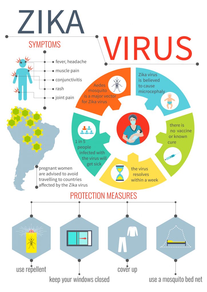 Zika virus information and prevention chart.