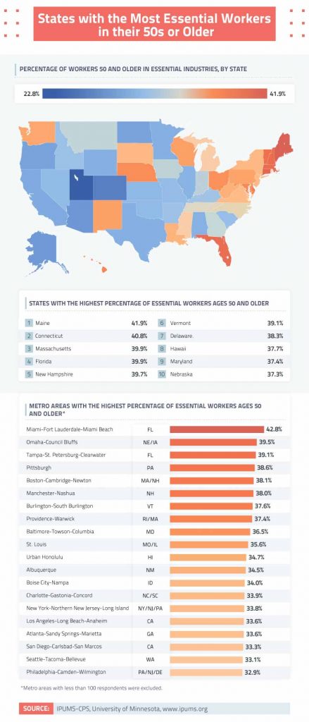 States with the most essential workers in their 50s and older