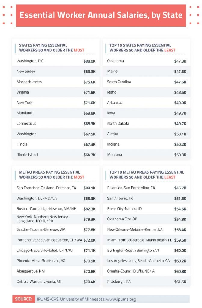 Essential worker annual salaries by state