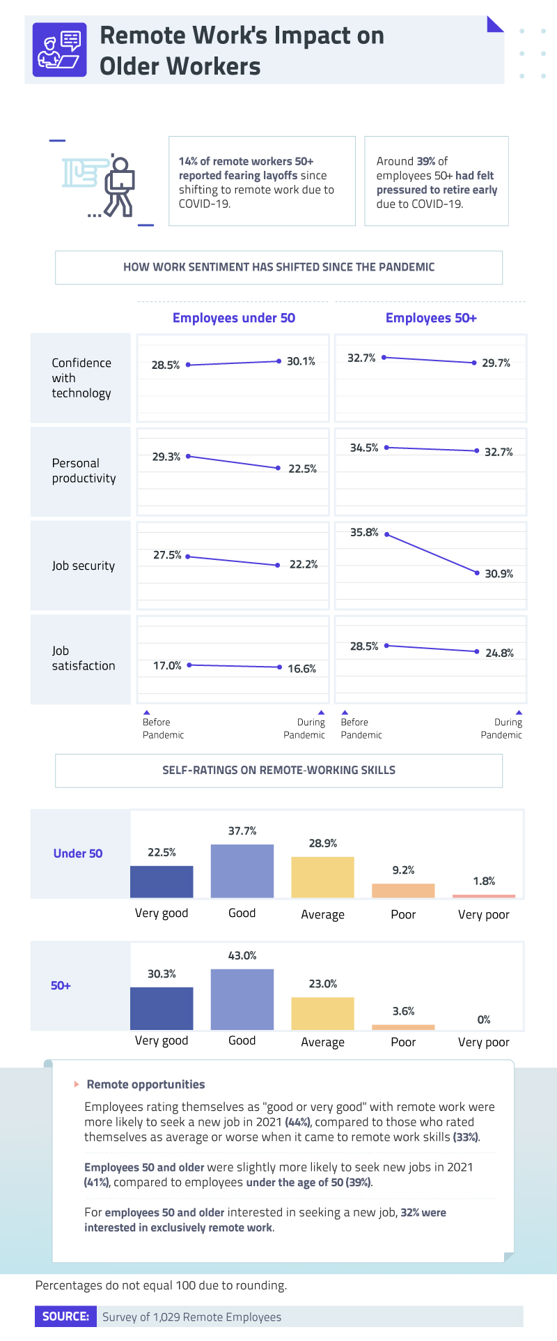 Remote work's impact on older workers