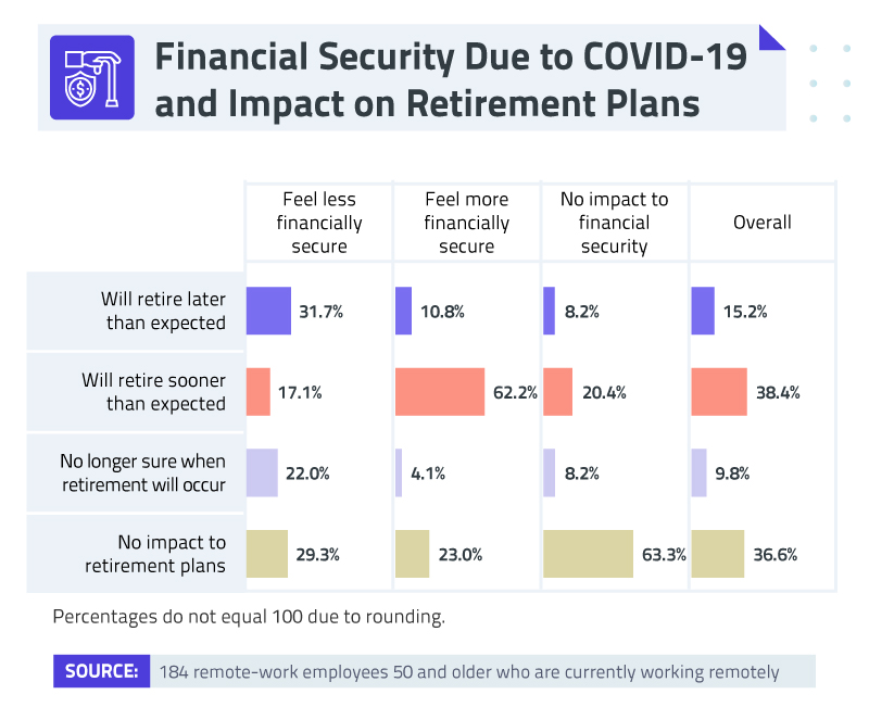 Financial security due to covid-19 and impact on retirement plans
