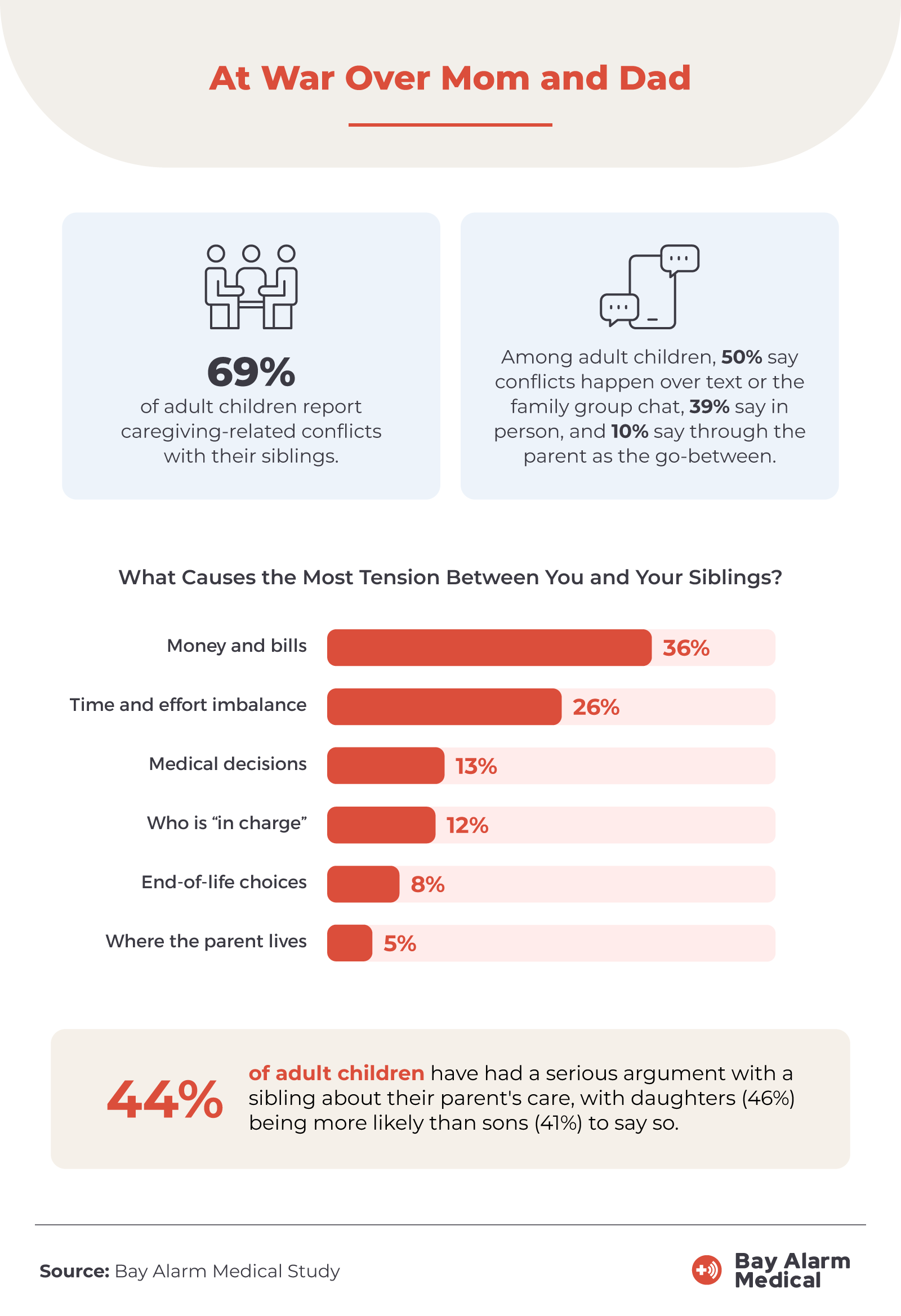 69% of adults report conflict with their siblings over caregiving for their parents. Money and bills are the most frequent areas of conflict.