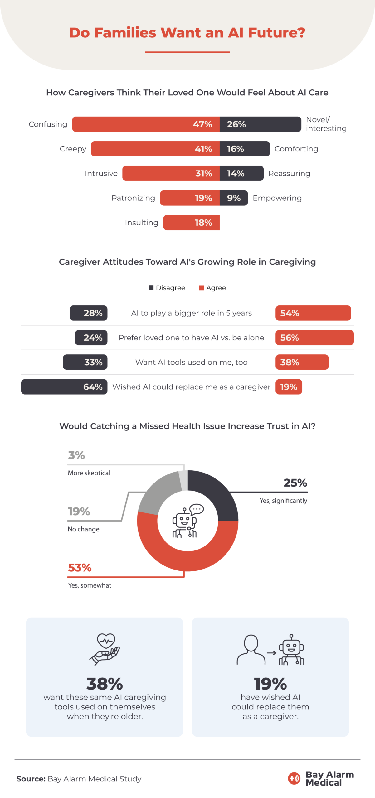 An infographic displaying survey results on how caregivers perceive their loved ones' reactions to AI care, caregiver attitudes toward AI’s growing role, trust levels if AI detects missed health issues, and personal openness to using AI tools in the future.