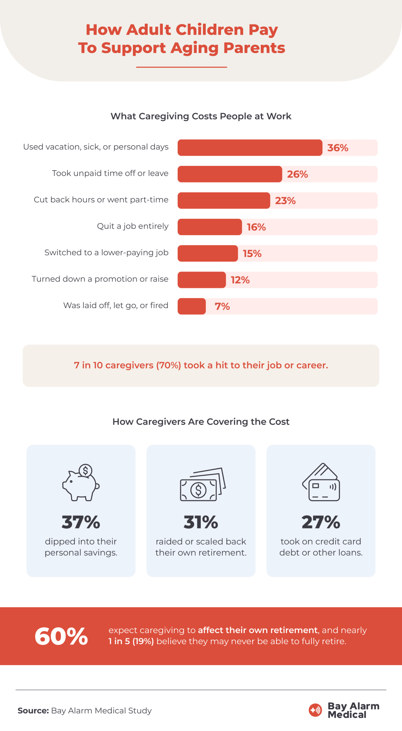 Chart showing how caregivers covered the cost of care, including savings withdrawals, debt, reduced hours, and delayed retirement.