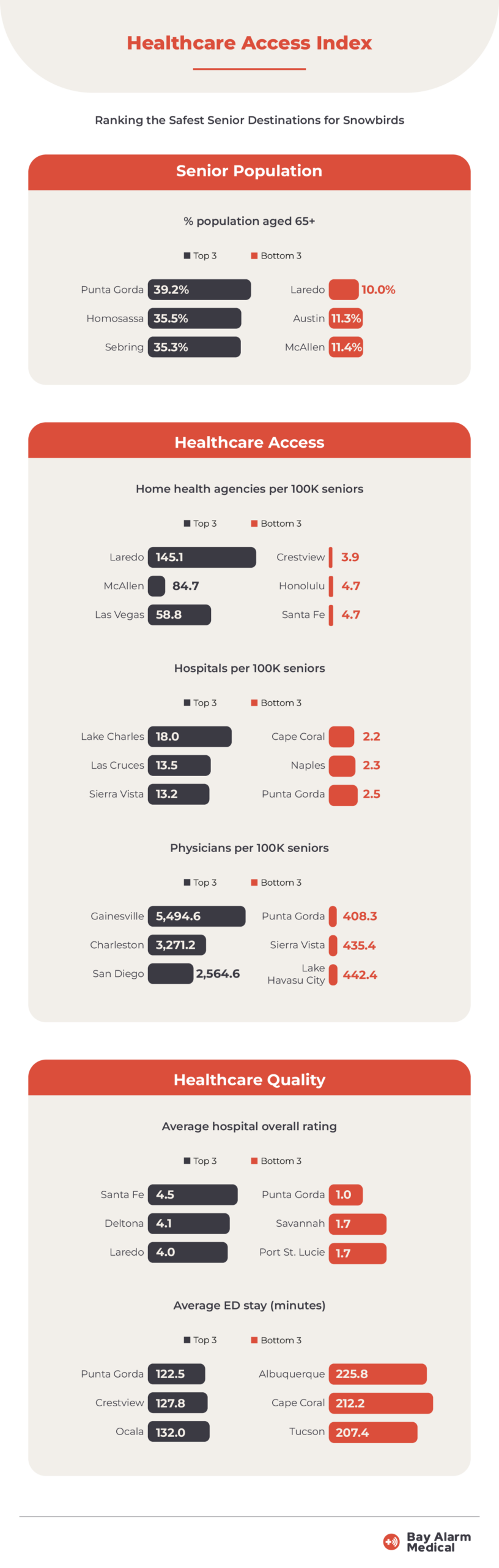 Snowbird metro comparisons of senior population, home health agencies, hospitals, physicians, and hospital ratings.