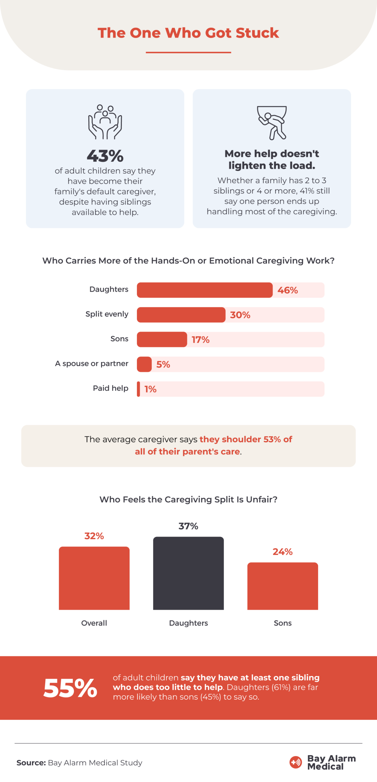 Family caregiving: 46% of respondents say daughters carry most of the hands-on caregiver support for a parent. The average caregiver says they shoulder 53% of their parent's care.