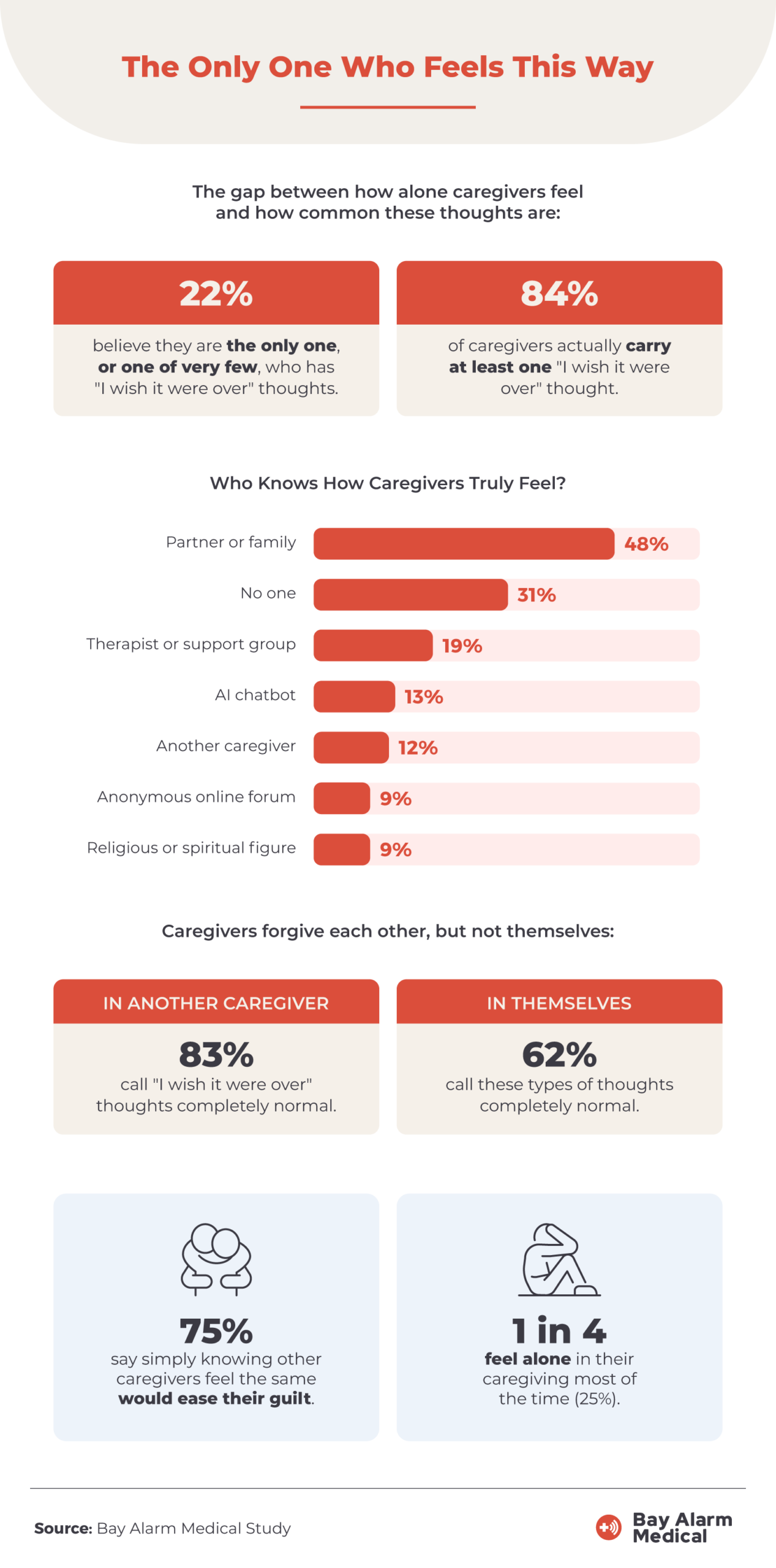 Graphic contrasting the 22% who believe they are the only one with the 84% who actually carry these thoughts, a ranked chart of who caregivers confide in, and how caregivers judge themselves versus their peers.