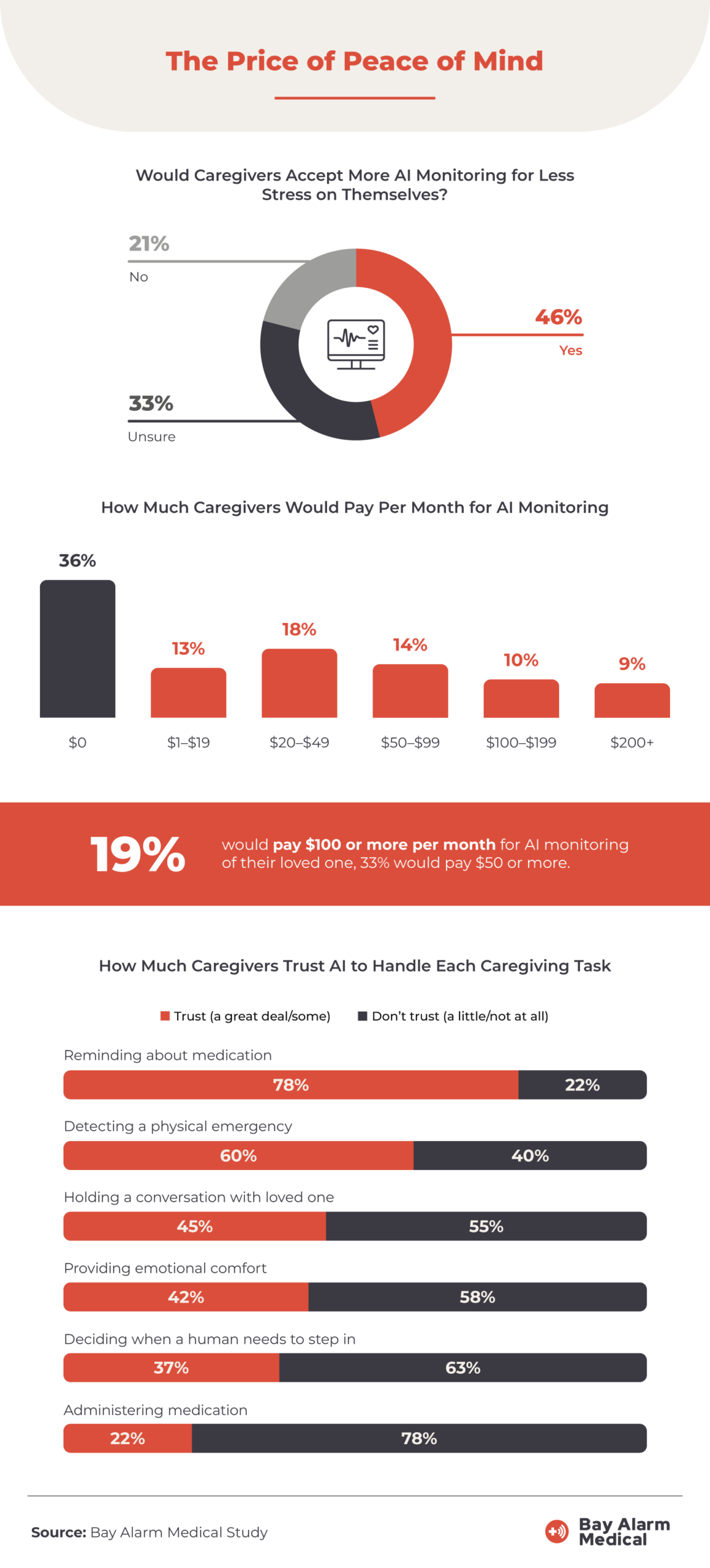 An infographic showing that 46% of caregivers would accept more AI monitoring to reduce stress, 19% would pay $100+ monthly for monitoring, and trust levels for various AI caregiving tasks ranging from medication reminders to emotional support.