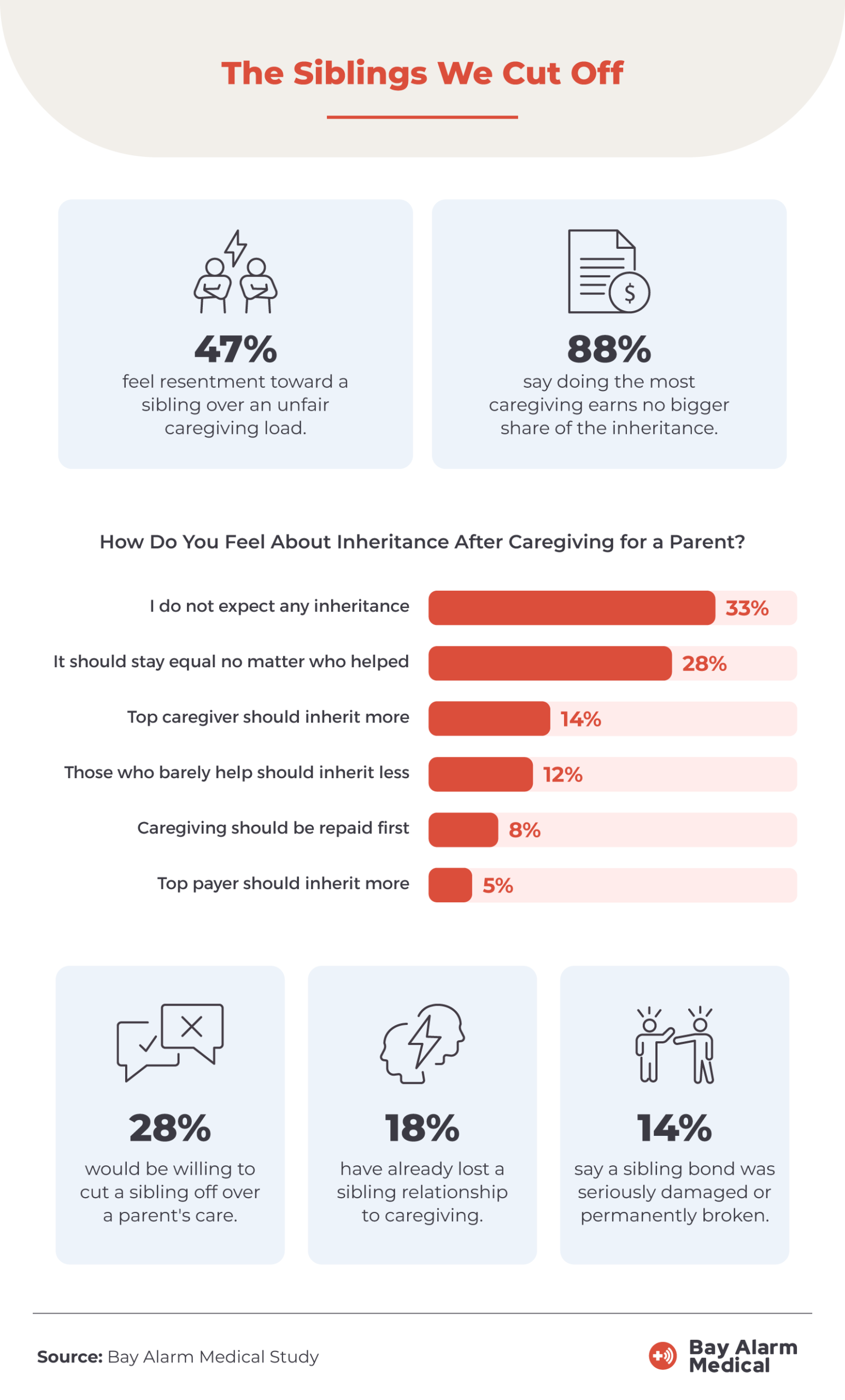 47% of family caregivers feel resentment toward a sibling over an unfair caregiving load. 28% would be willing to cut a sibling off over their parent's care.