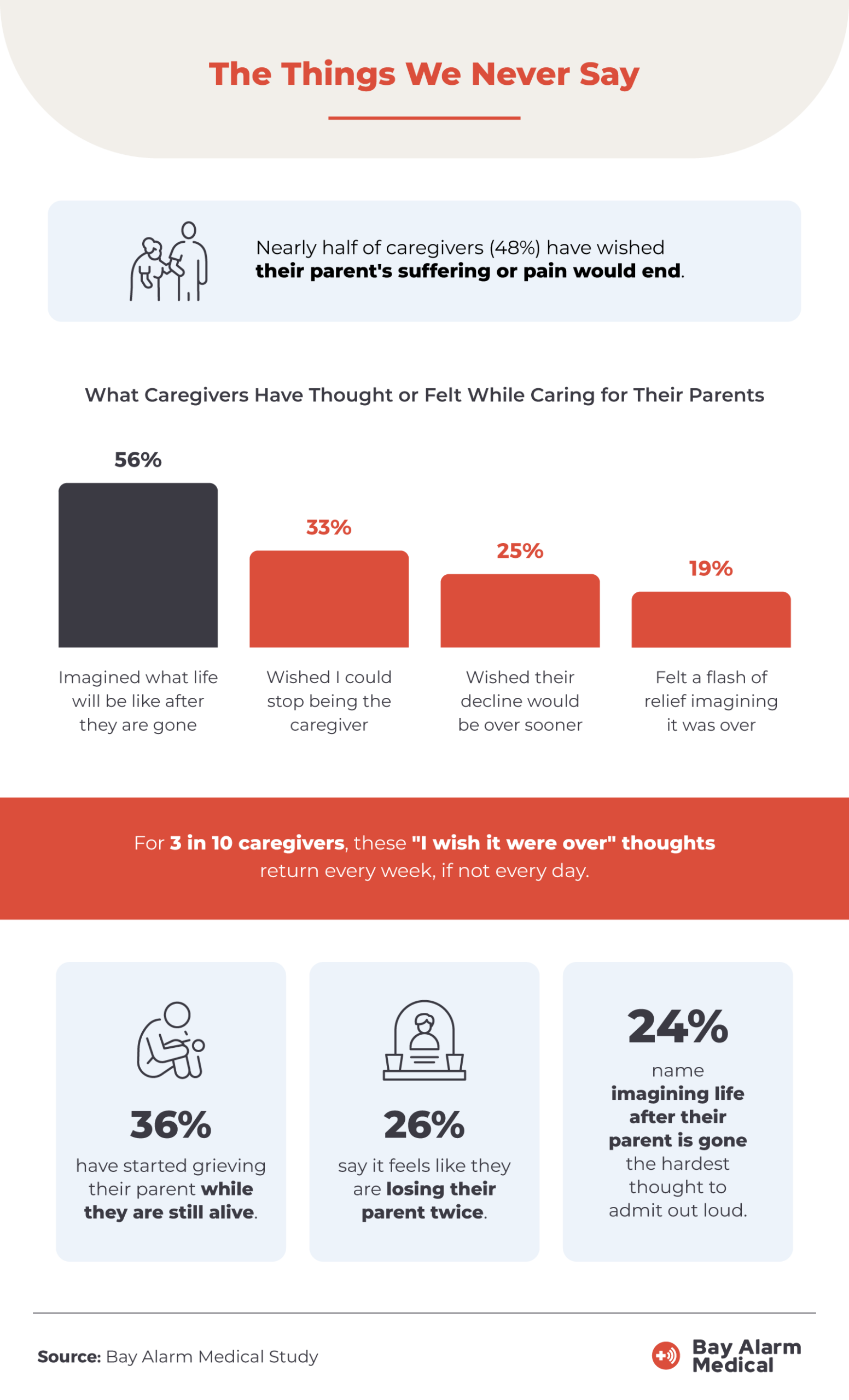 Bar graph and callouts showing the share of caregivers who have had each hidden thought, led by wishing a parent's suffering would end (48%) and imagining life after they are gone (56%).