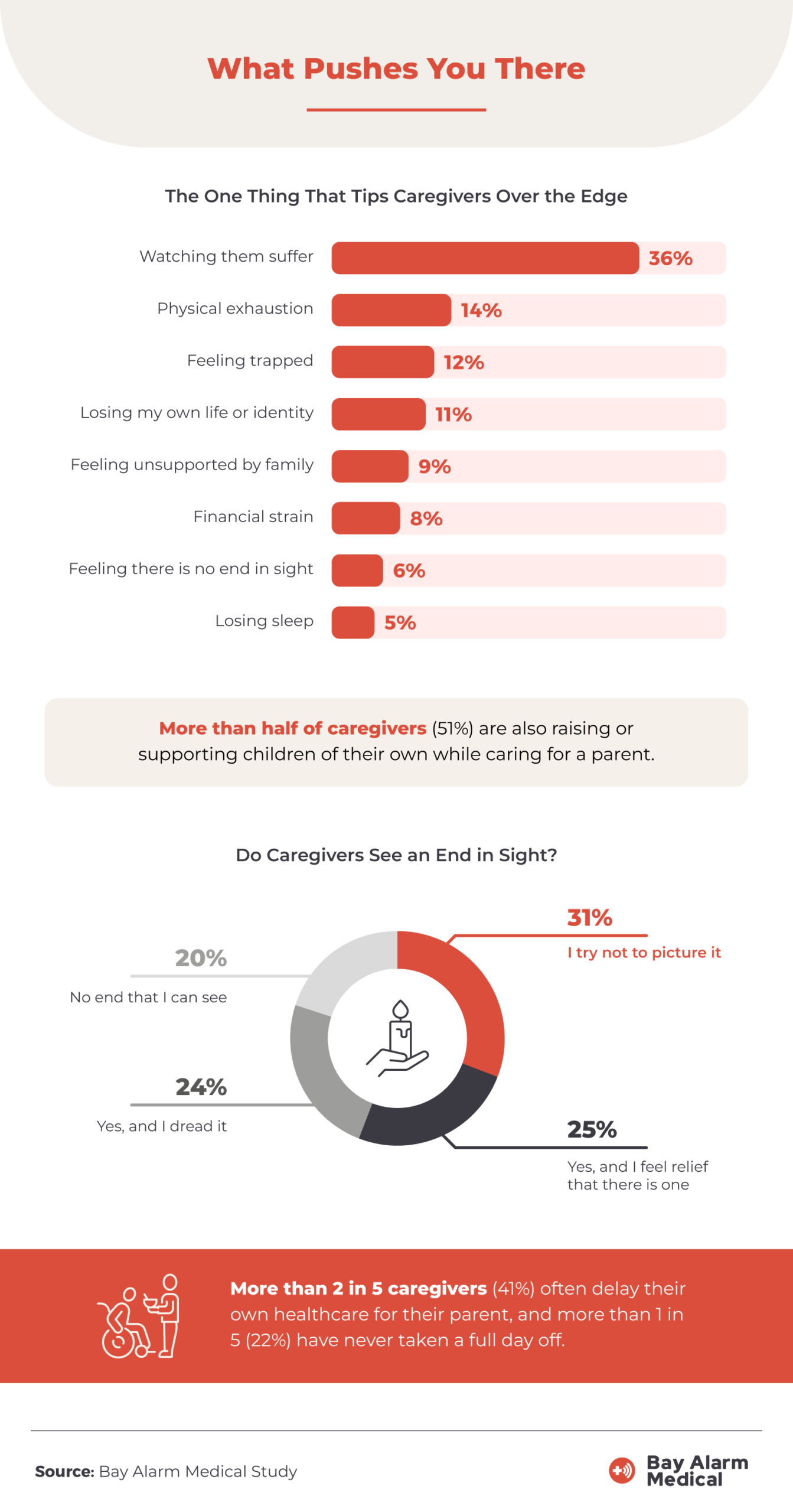 Chart showing watching a parent suffer as the single biggest trigger (36%), a donut of whether caregivers see an end in sight, and callouts on sandwich caregiving and delayed self-care.