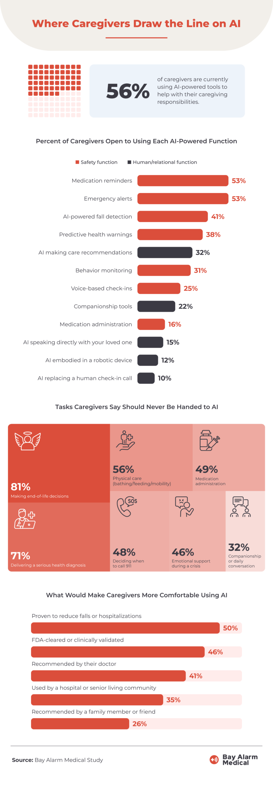 An infographic displaying survey results on caregivers' use of and comfort levels with AI tools, highlighting preferences for safety functions over human-relational functions.
